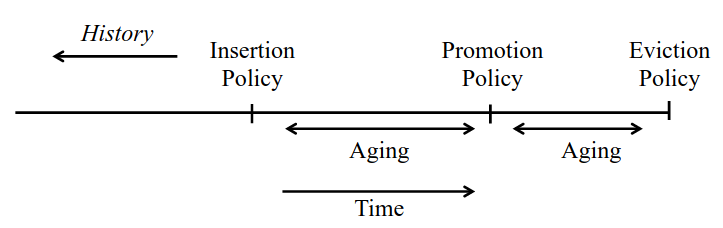 Operations of a Replacement Policy During a Cache Line’s Lifetime