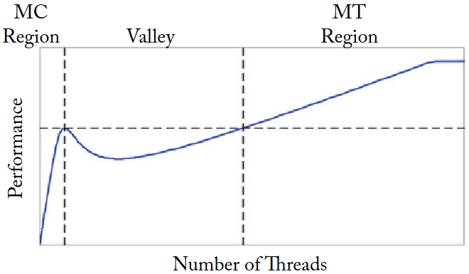 不同线程数下的计算架构的性能建模图