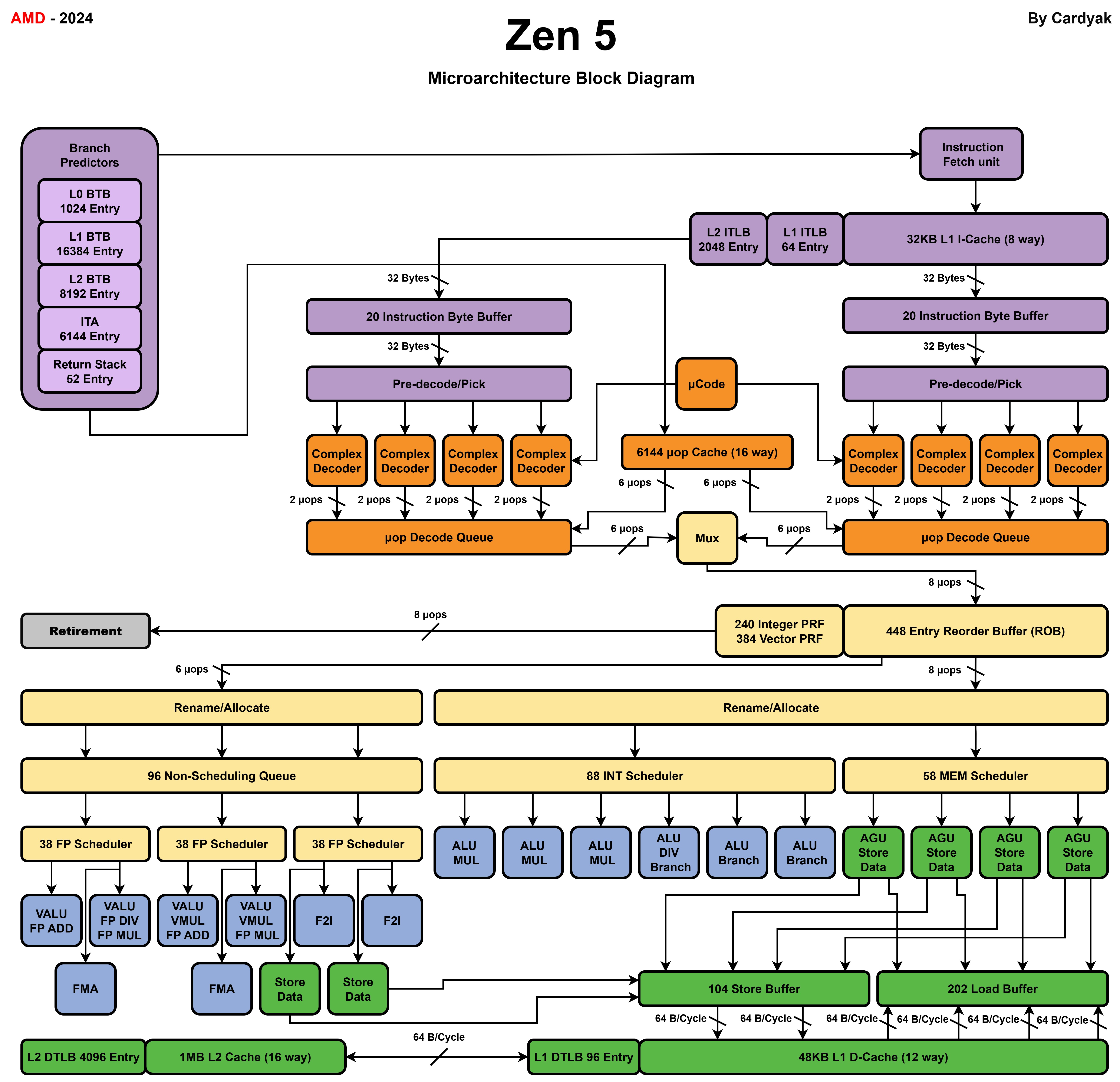 Zen5