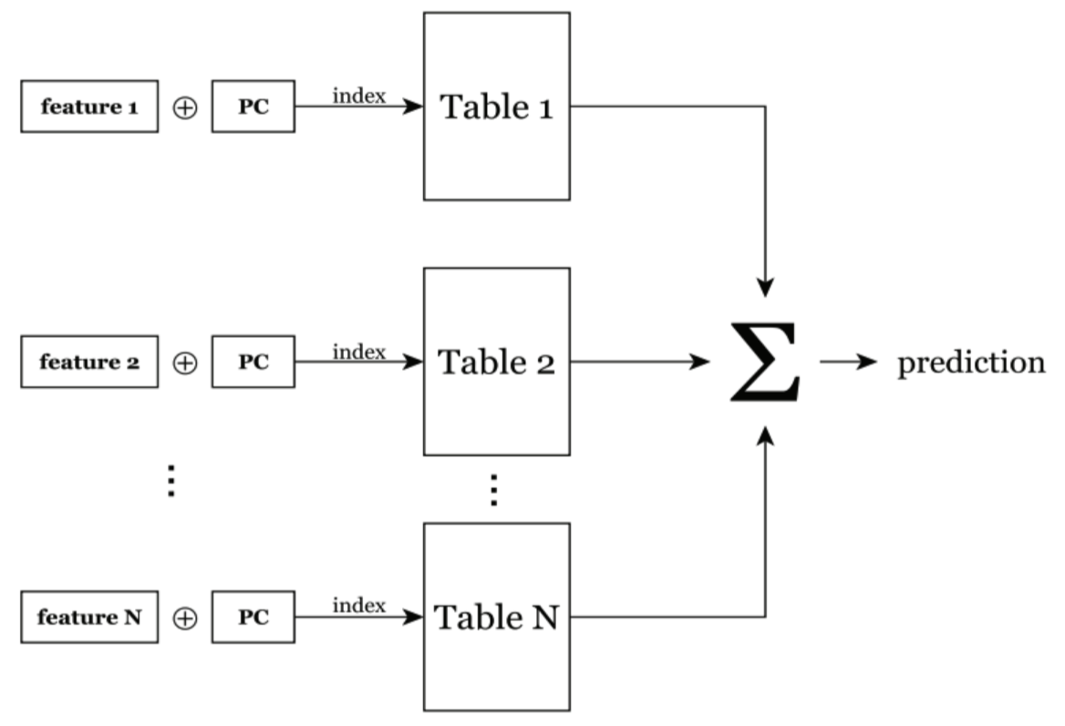 Perceptron-Based Prediction