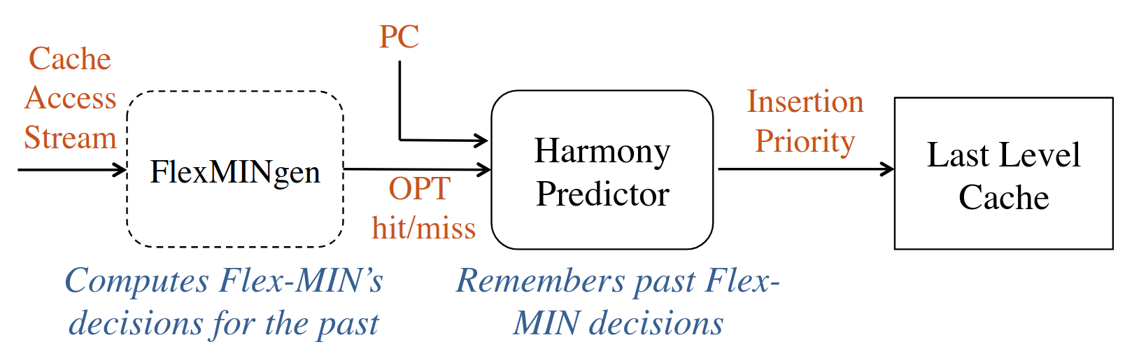 Harmony
