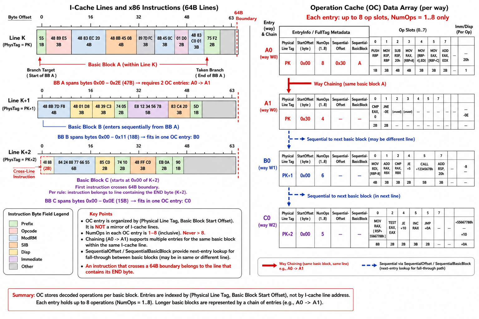 basic block、cache line 边界与 OC entry chaining