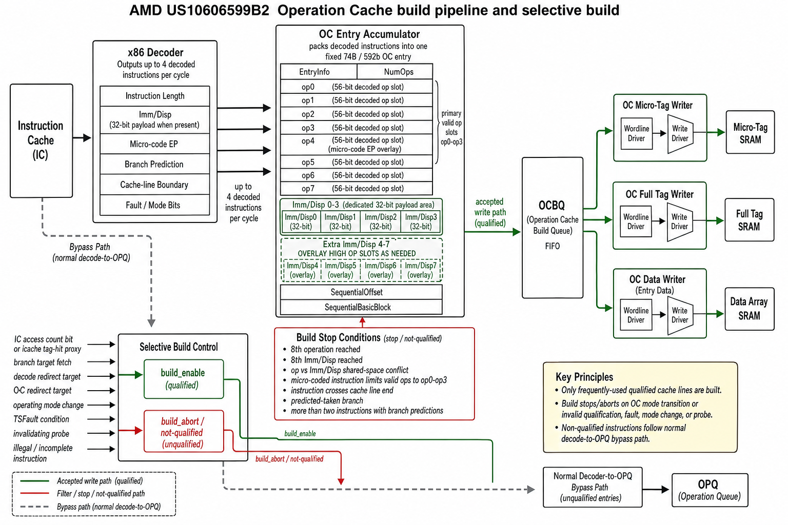 OC build pipeline 与选择性构建