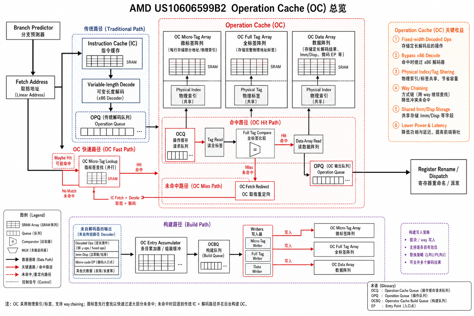 AMD US10606599B2 Operation Cache 总览