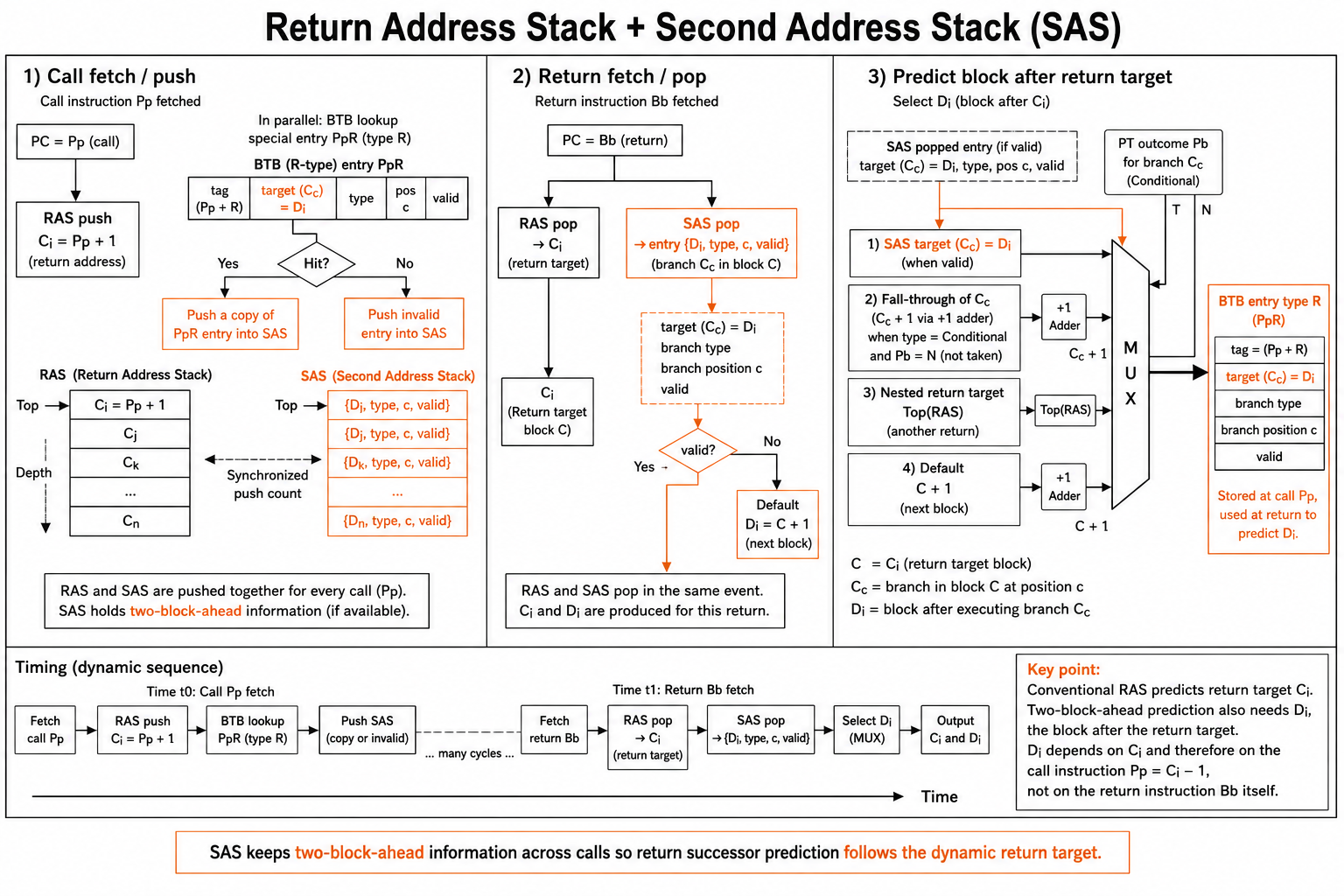 Return address stack and second address stack