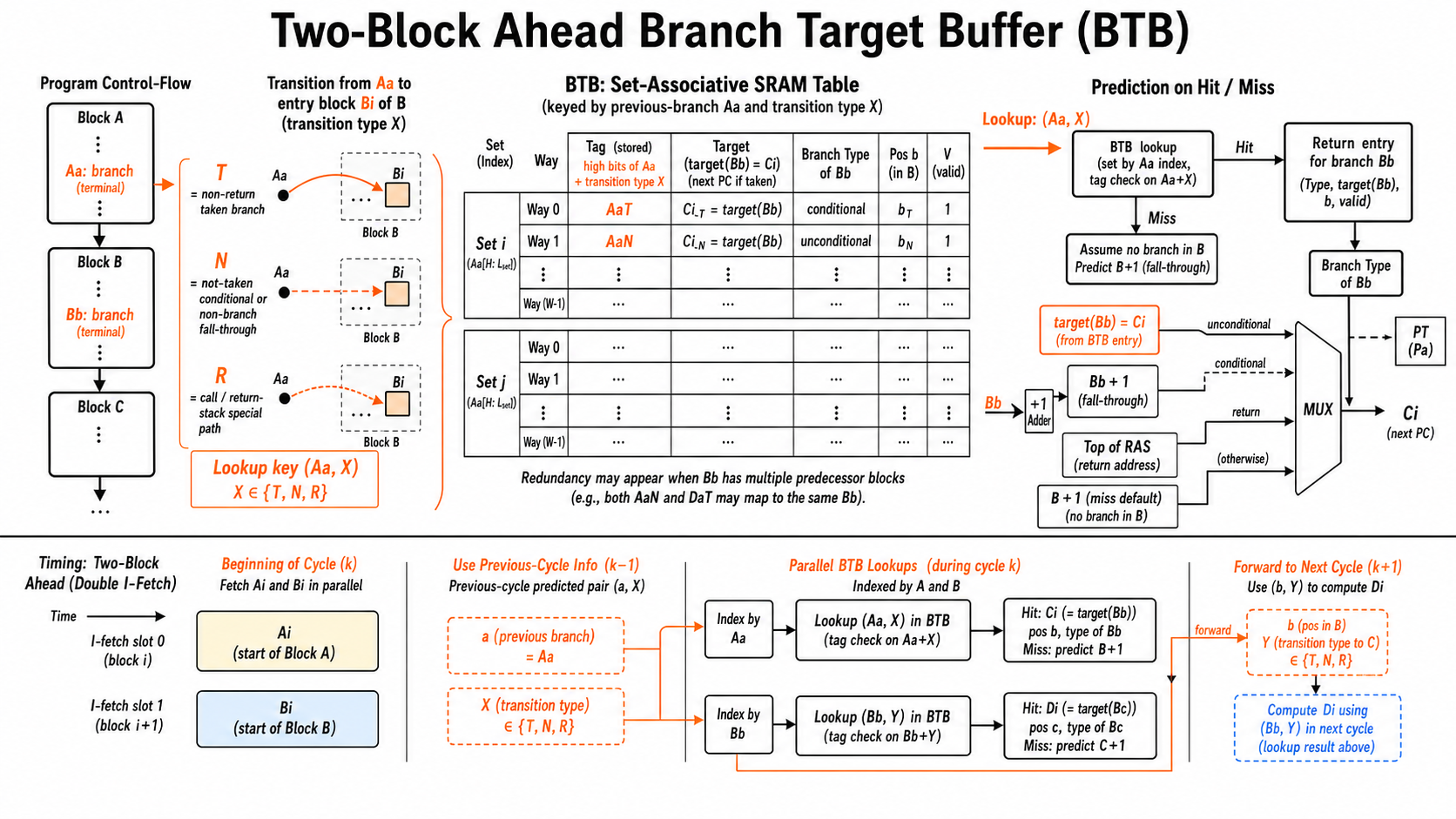 Two-block ahead branch target buffer