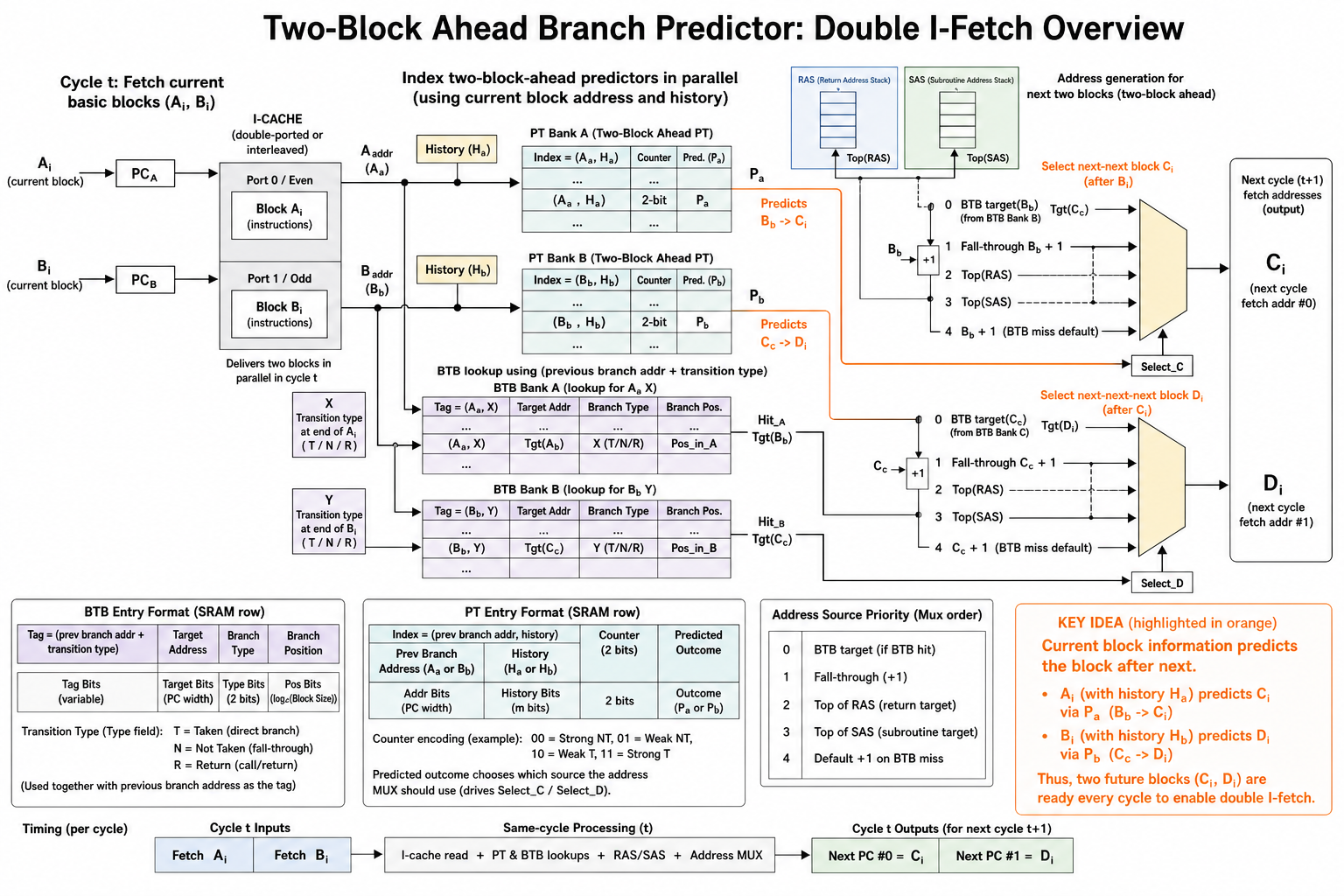 Two-block ahead predictor double I-fetch overview