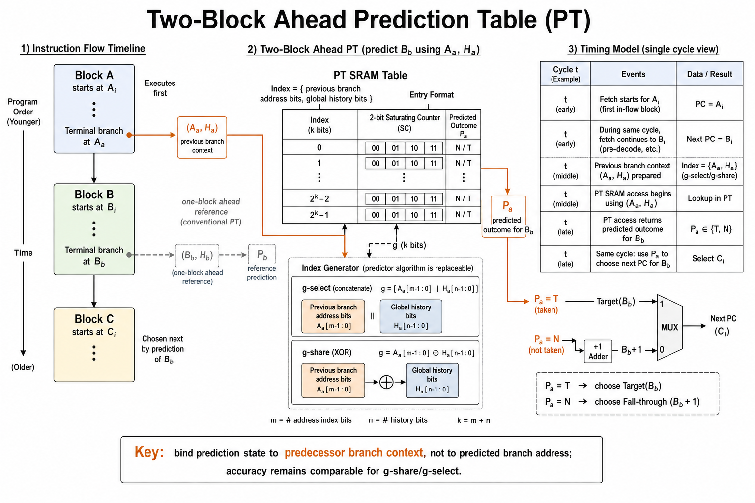Two-block ahead prediction table