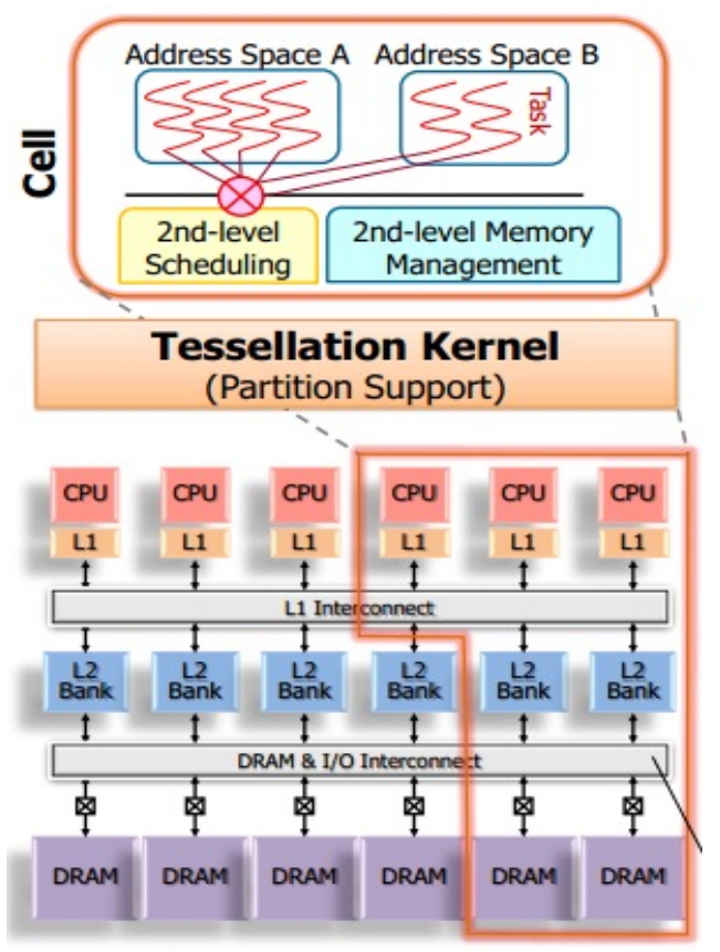 Tessellation Schedule